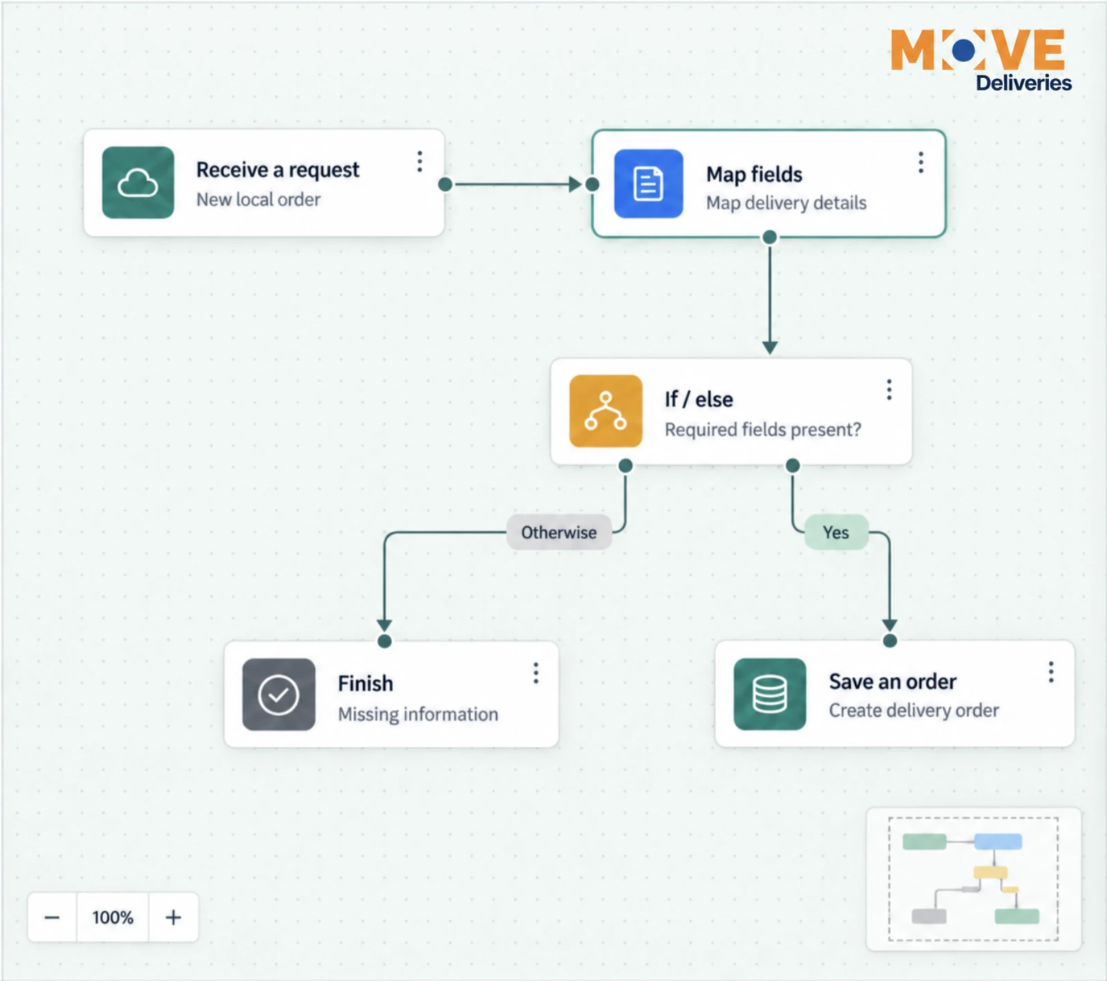 MOVE Deliveries workflow canvas: receive a local order, map fields, check required information, then create an order or finish without creating one