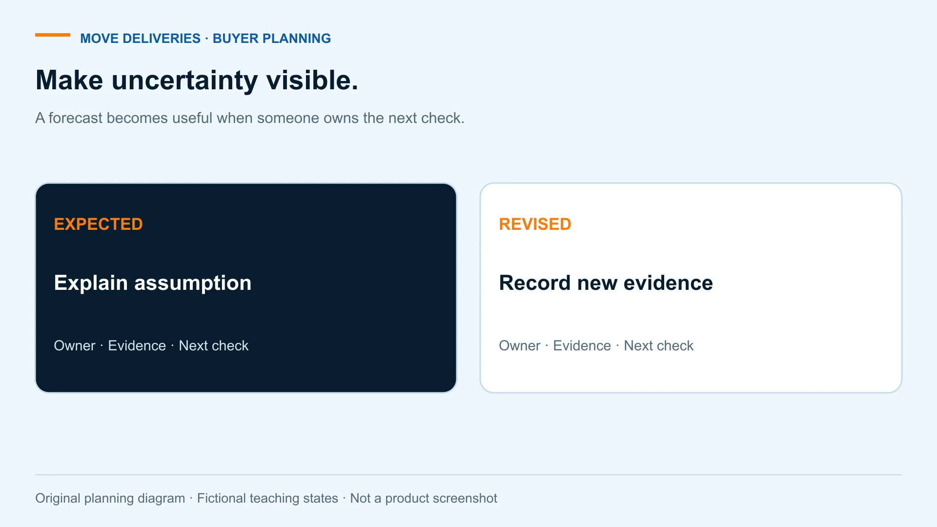 Make uncertainty visible. A forecast becomes useful when someone owns the next check. EXPECTED; Explain assumption; REVISED; Record new evidence.