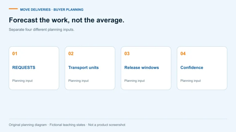 Medical courier demand forecasting diagram. Forecast the work, not the average. Separate four different planning inputs. REQUESTS; Transport units; Release windows; Confidence.