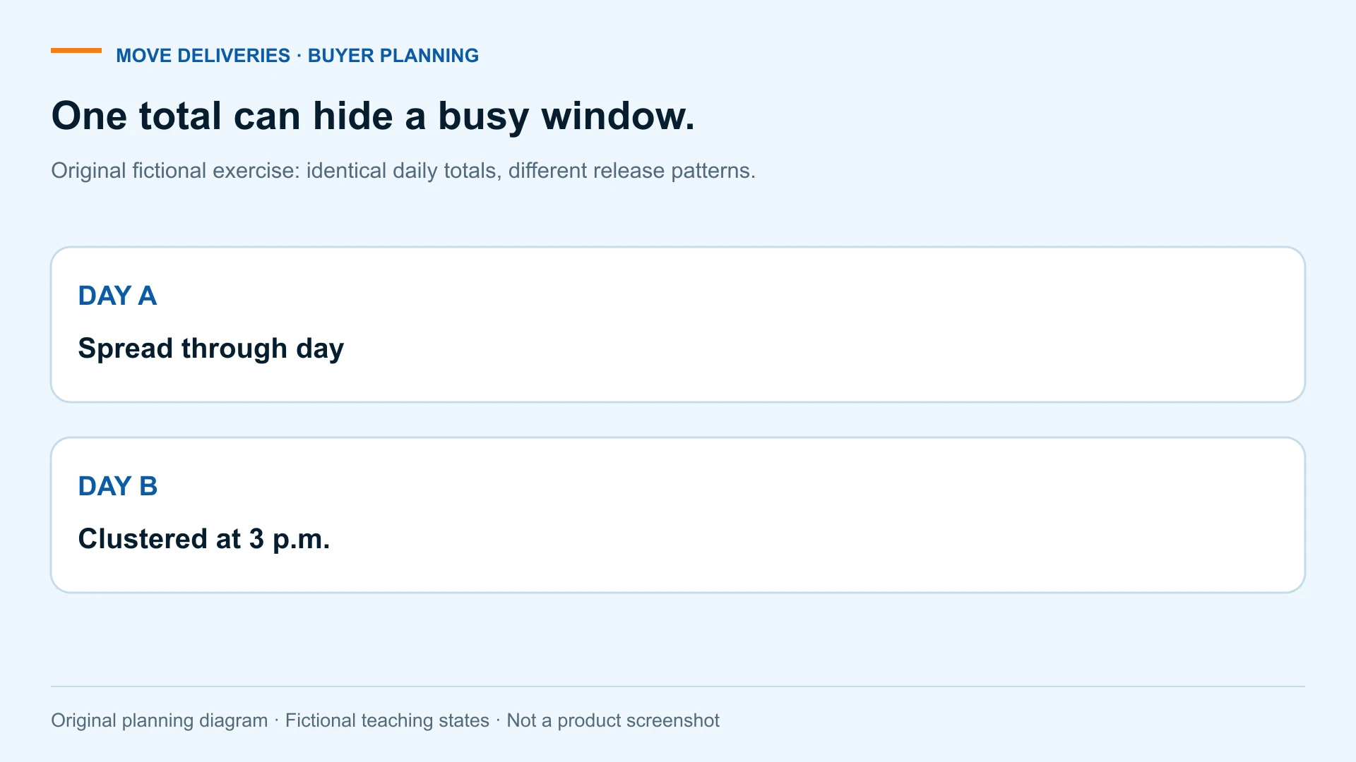 One total can hide a busy window. Original fictional exercise: identical daily totals, different release patterns. DAY A; Spread through day; DAY B; Clustered at 3 p.m..