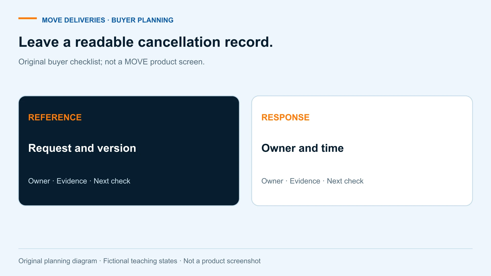 Leave a readable cancellation record. Original buyer checklist; not a MOVE product screen. REFERENCE; Request and version; RESPONSE; Owner and time.