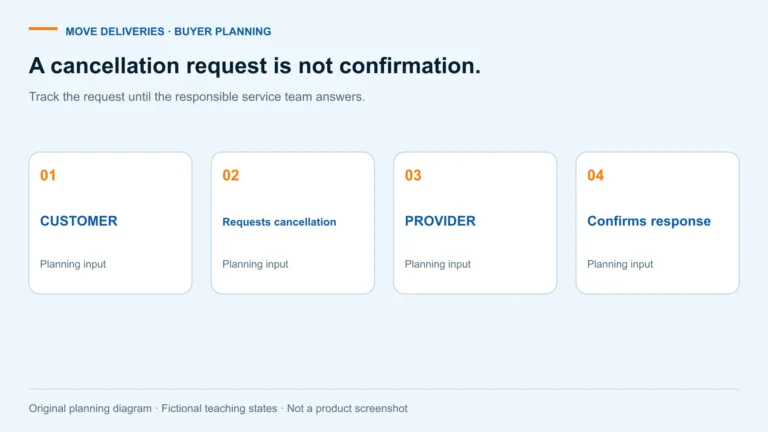 Medical courier pickup cancellation diagram. A cancellation request is not confirmation. Track the request until the responsible service team answers. CUSTOMER; Requests cancellation; PROVIDER; Confirms response.