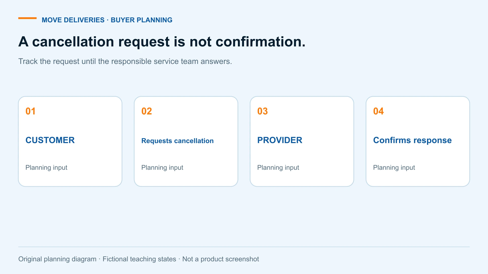 Medical courier pickup cancellation diagram. A cancellation request is not confirmation. Track the request until the responsible service team answers. CUSTOMER; Requests cancellation; PROVIDER; Confirms response.