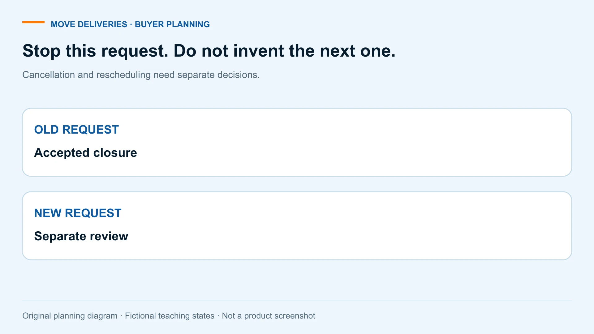 Stop this request. Do not invent the next one. Cancellation and rescheduling need separate decisions. OLD REQUEST; Accepted closure; NEW REQUEST; Separate review.
