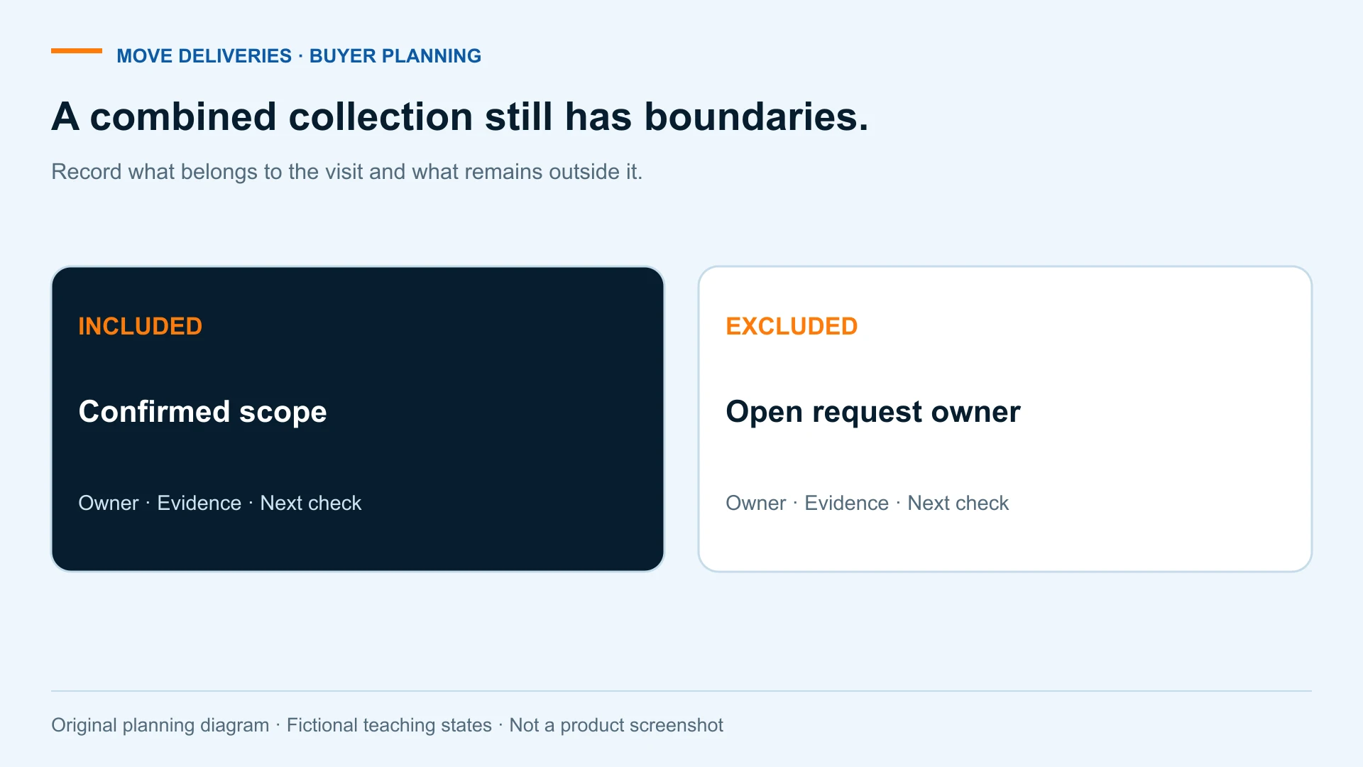 A combined collection still has boundaries. Record what belongs to the visit and what remains outside it. INCLUDED; Confirmed scope; EXCLUDED; Open request owner.