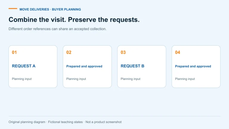 Medical supply pickup consolidation diagram. Combine the visit. Preserve the requests. Different order references can share an accepted collection. REQUEST A; Prepared and approved; REQUEST B; Prepared and approved.