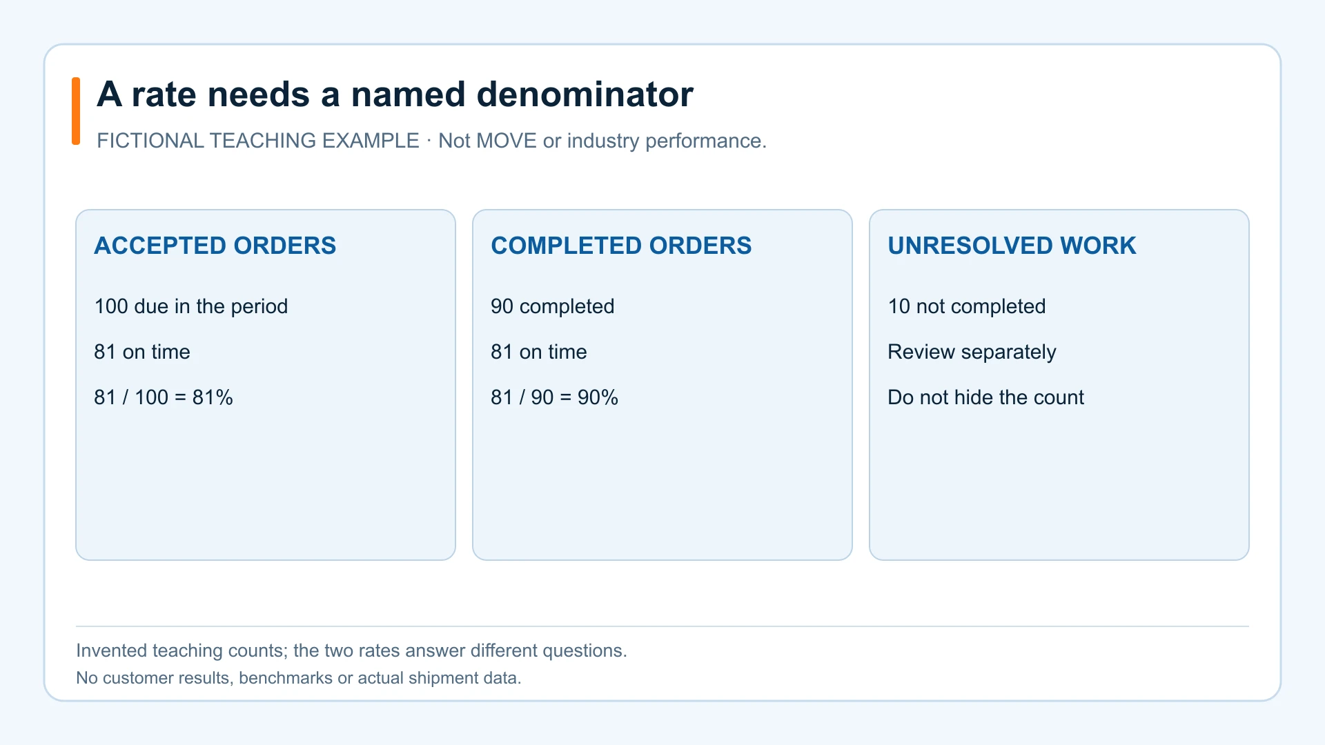 Fictional example comparing 81 on-time orders out of 100 accepted with 81 out of 90 completed, producing 81% and 90%.