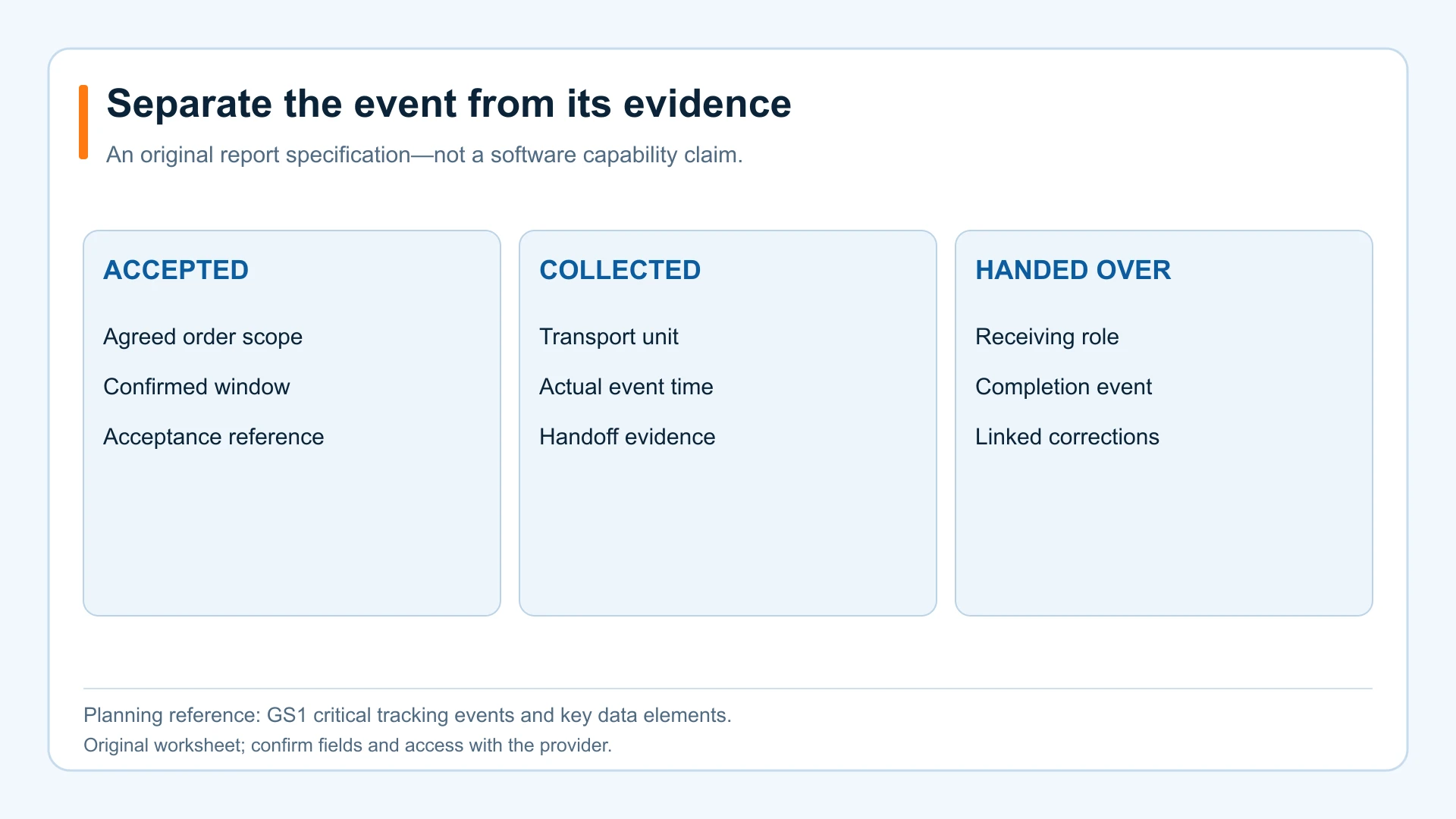Report specification showing separate accepted, collected and handed-over events, each with its relevant evidence.