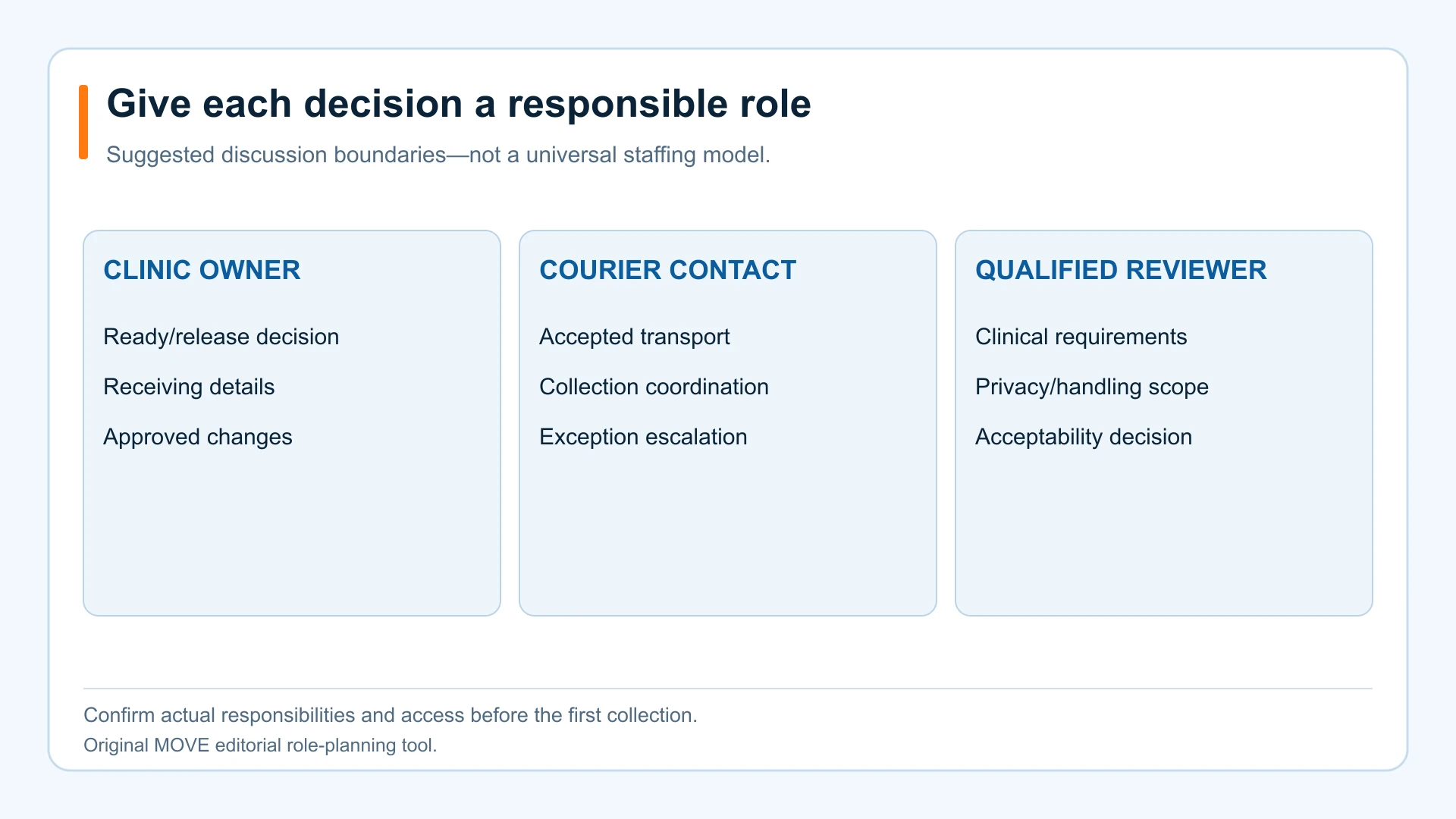 Suggested responsibility boundaries for clinic release decisions, courier transport coordination and qualified clinical review.