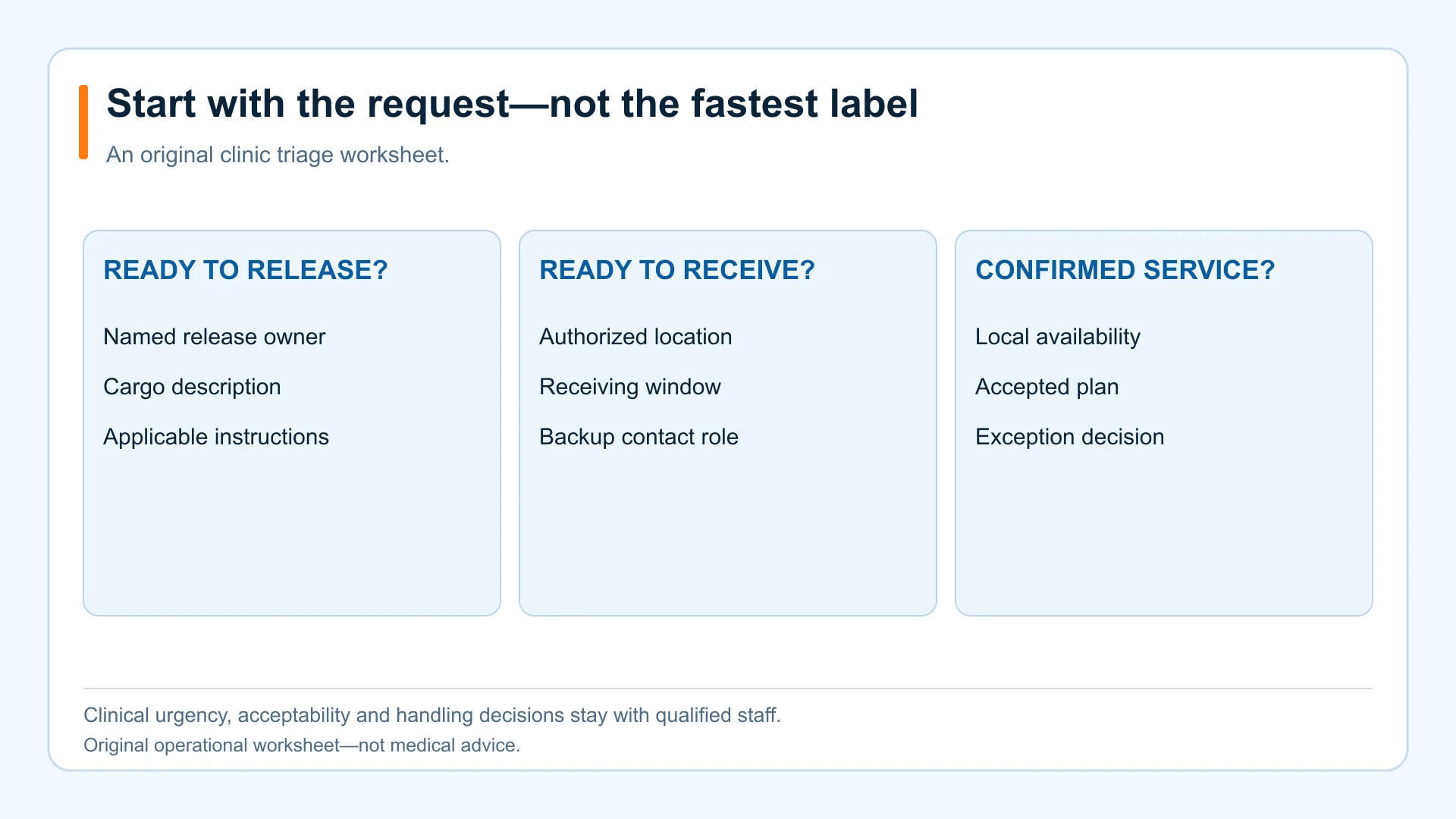 Clinic delivery triage worksheet grouping release readiness, receiving readiness and accepted service planning.