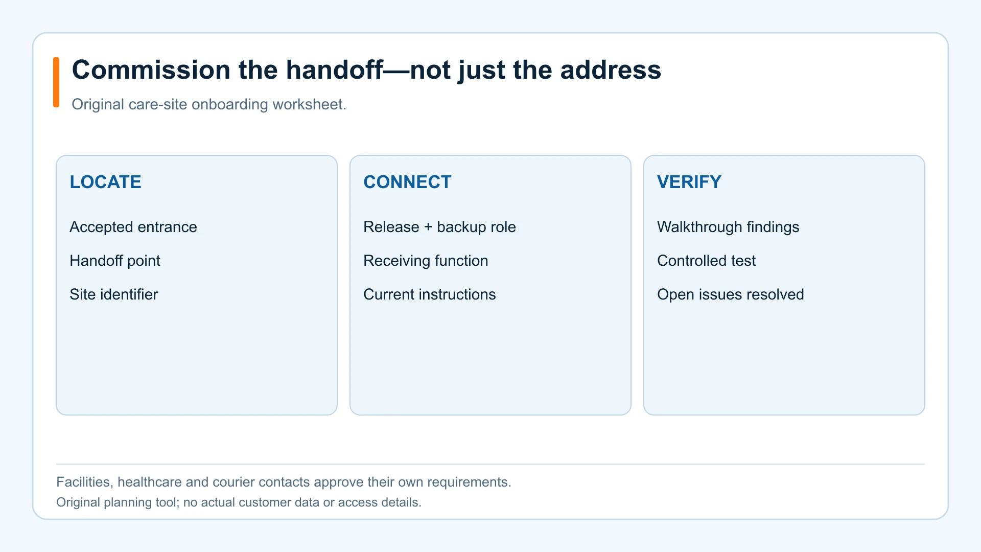 Courier site onboarding worksheet connecting the entrance and handoff point with release, receiving and commissioning evidence.