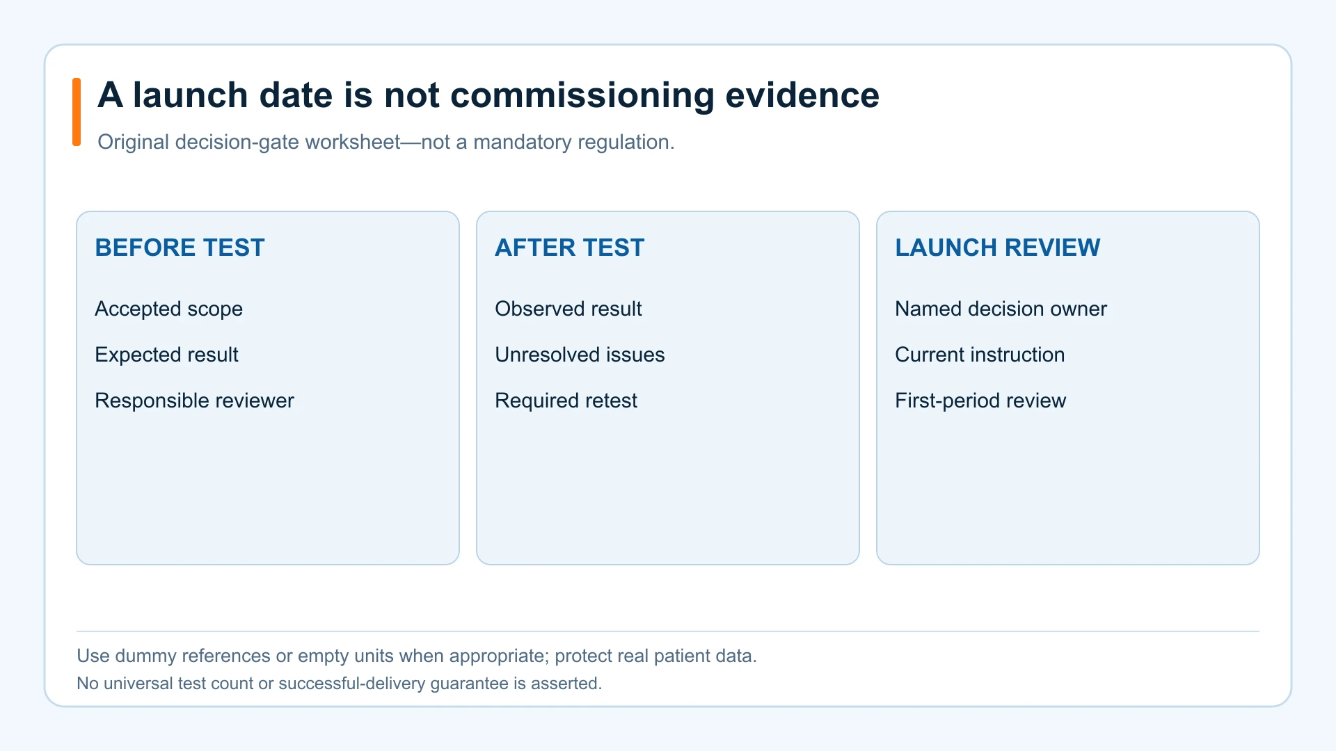 Care-site launch worksheet separating planned test results, observed evidence and a named launch decision.
