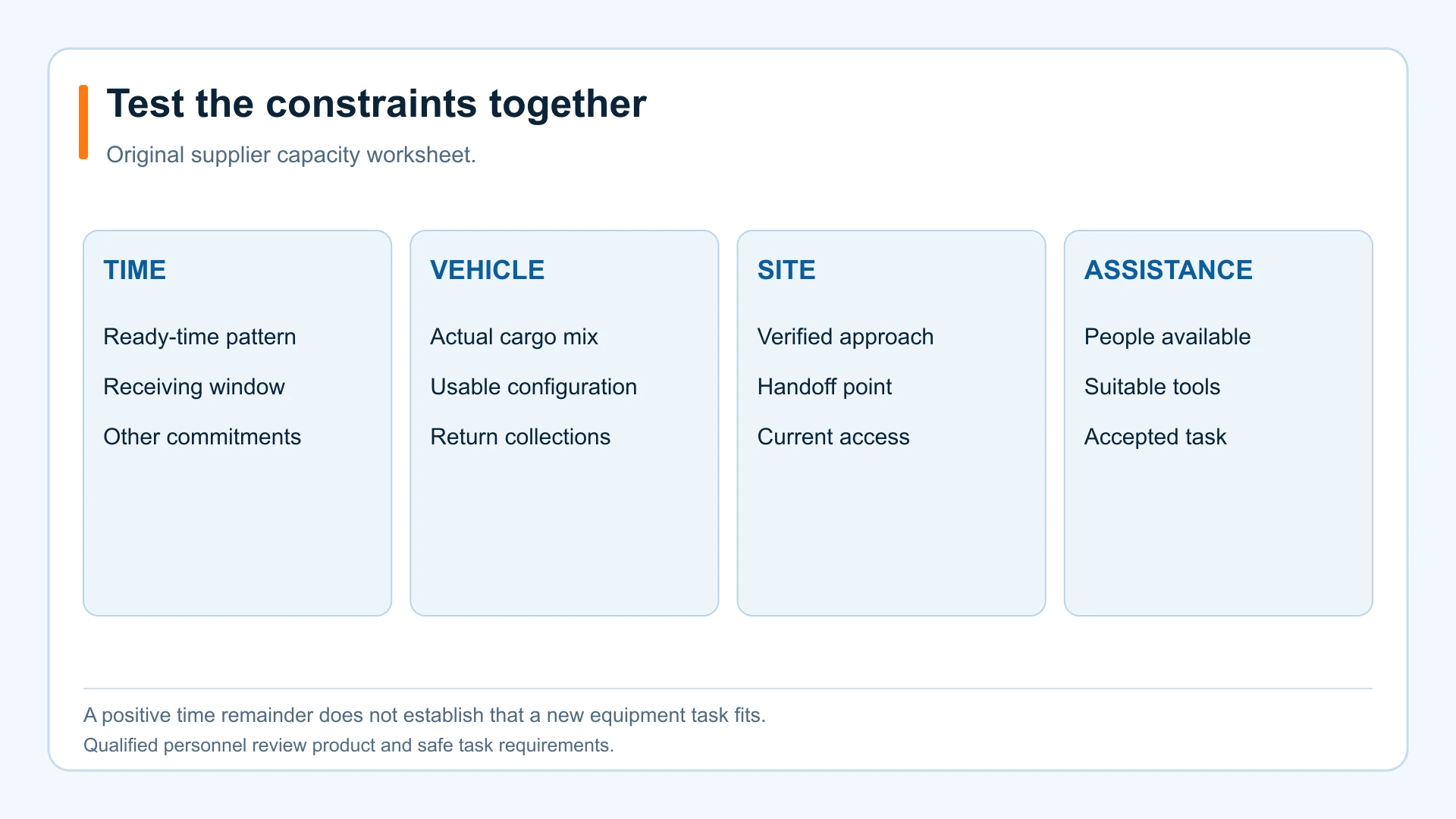 Dedicated courier capacity worksheet separating time, vehicle, site and assistance constraints.