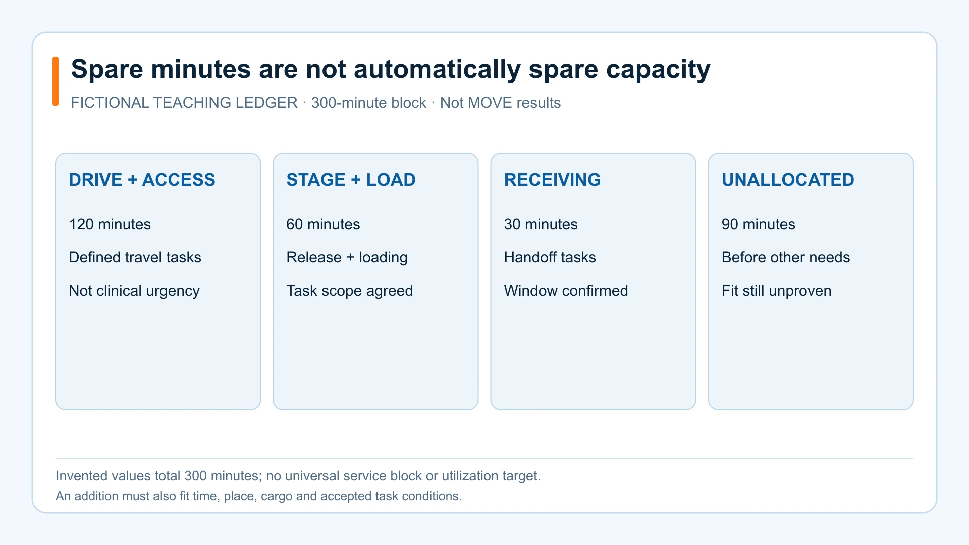 Fictional capacity ledger allocating 300 minutes to 120 driving and access, 60 staging and loading, 30 receiving and 90 unallocated minutes.