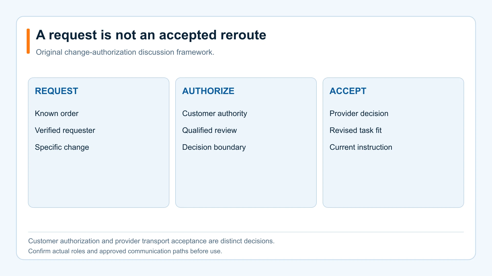 Medical delivery changes framework separating verified request, customer authorization and provider acceptance.