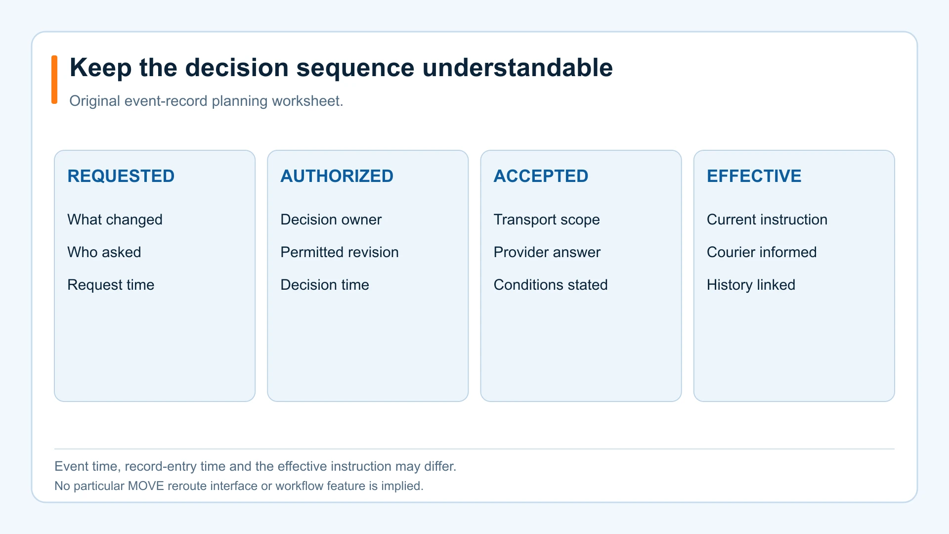 Change-event worksheet showing requested, authorized, accepted and effective stages of a revised delivery plan.