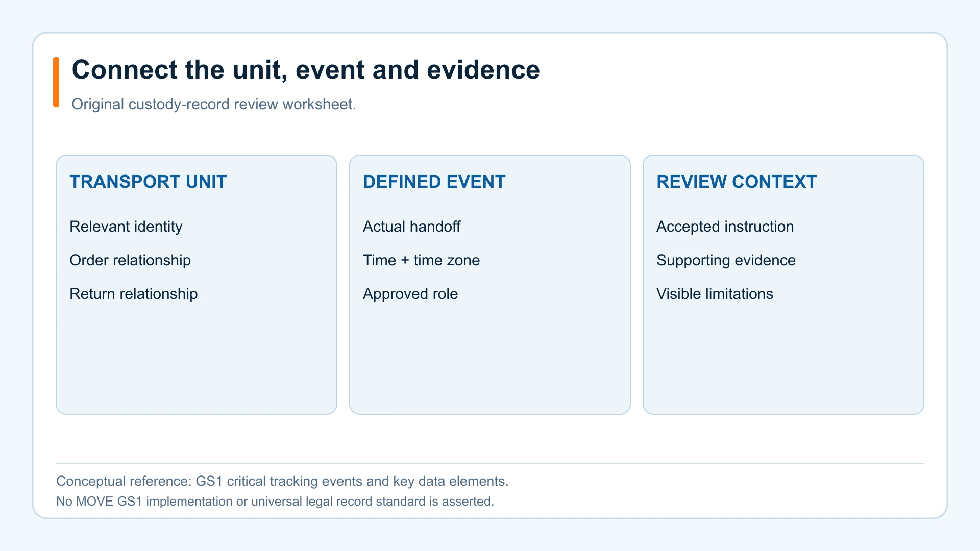 Chain of custody records worksheet connecting transport-unit identity, handoff event and evidence context.