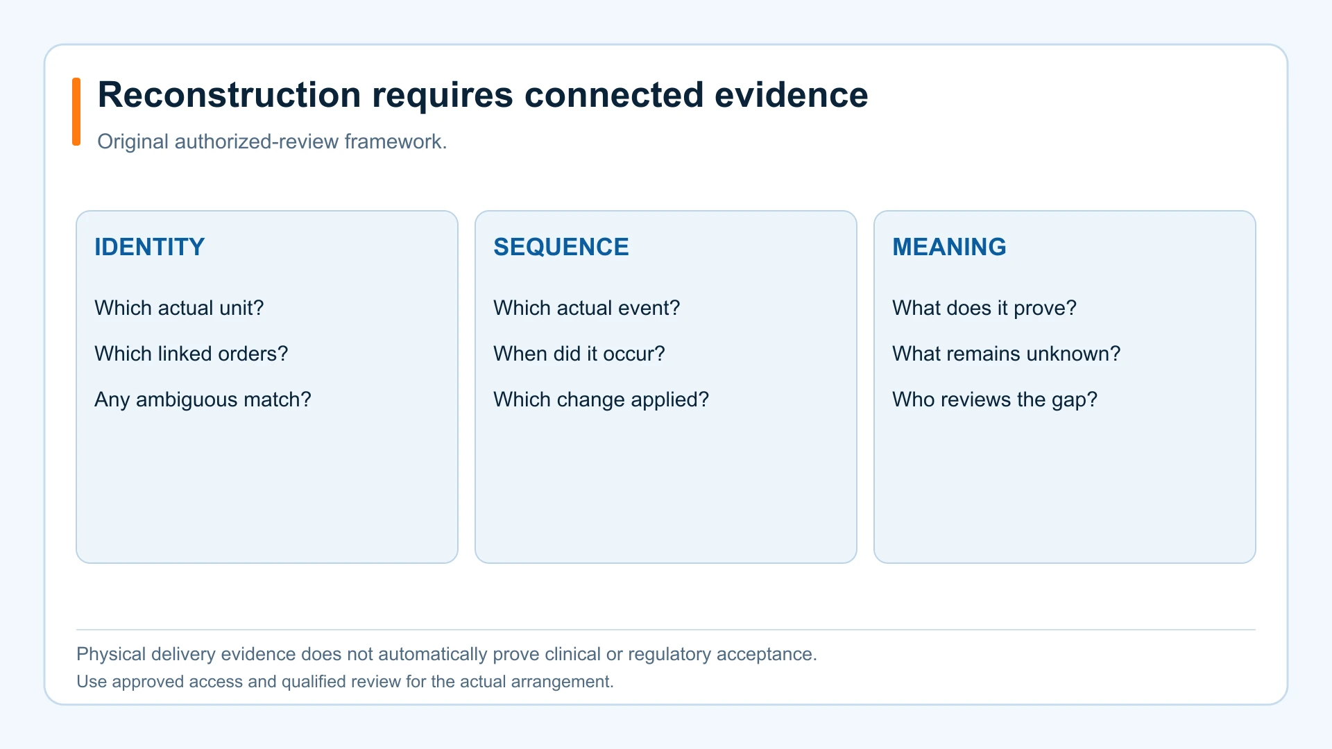 Custody-record reconstruction framework reviewing unit identity, event sequence and the limits of conclusions.