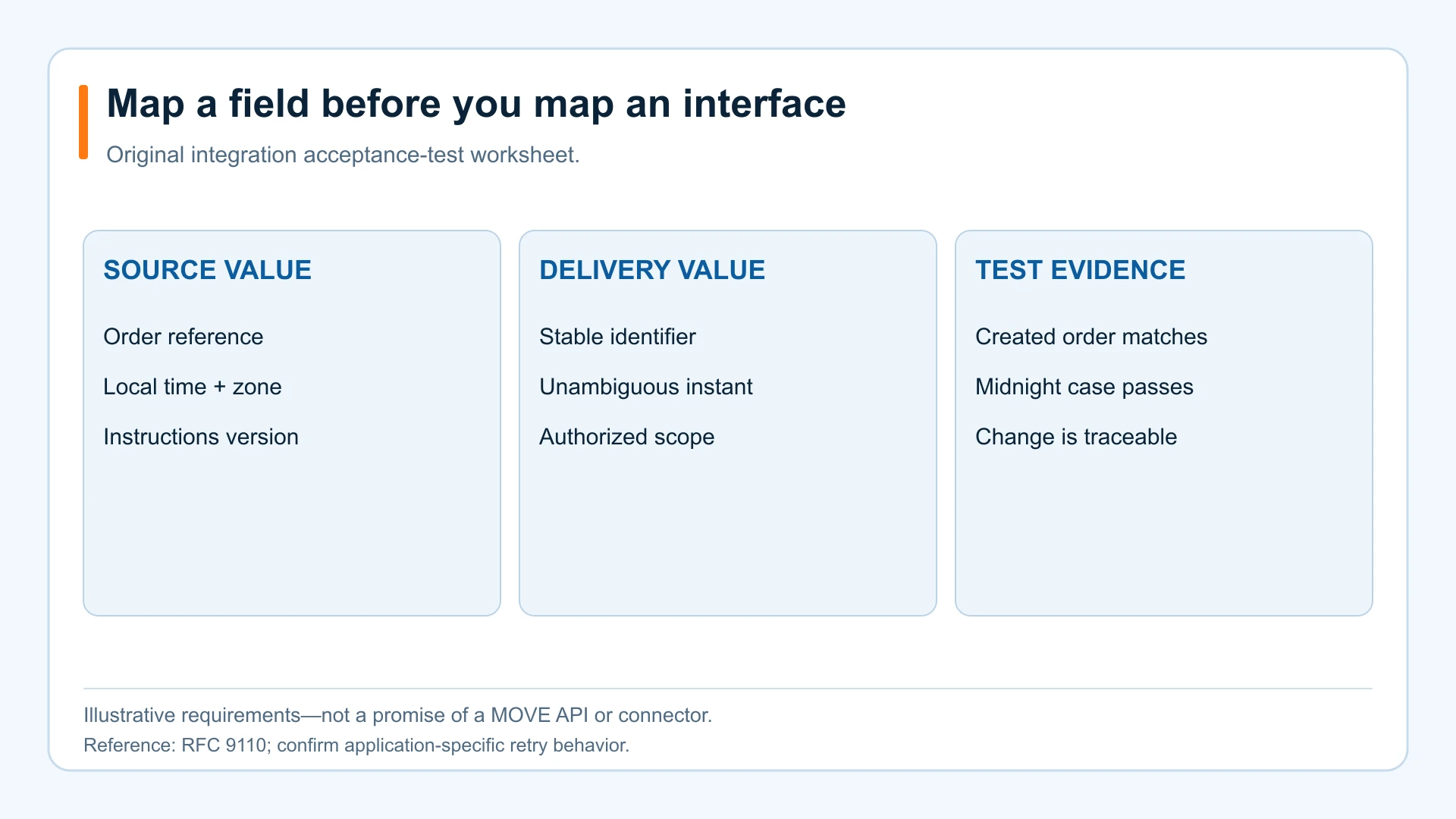 Integration worksheet connecting source order values, delivery-side values and acceptance-test evidence.