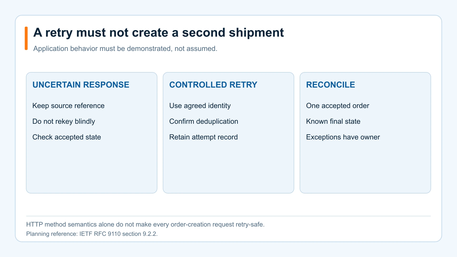 Three-stage integration recovery worksheet for uncertain responses, controlled retries and order reconciliation.