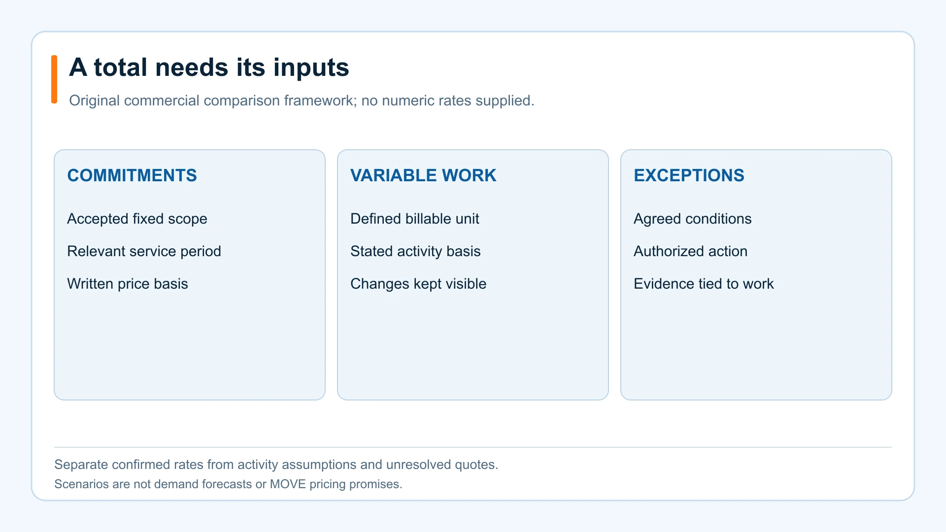 Cost-comparison framework separating accepted commitments, variable work and authorized exceptions.