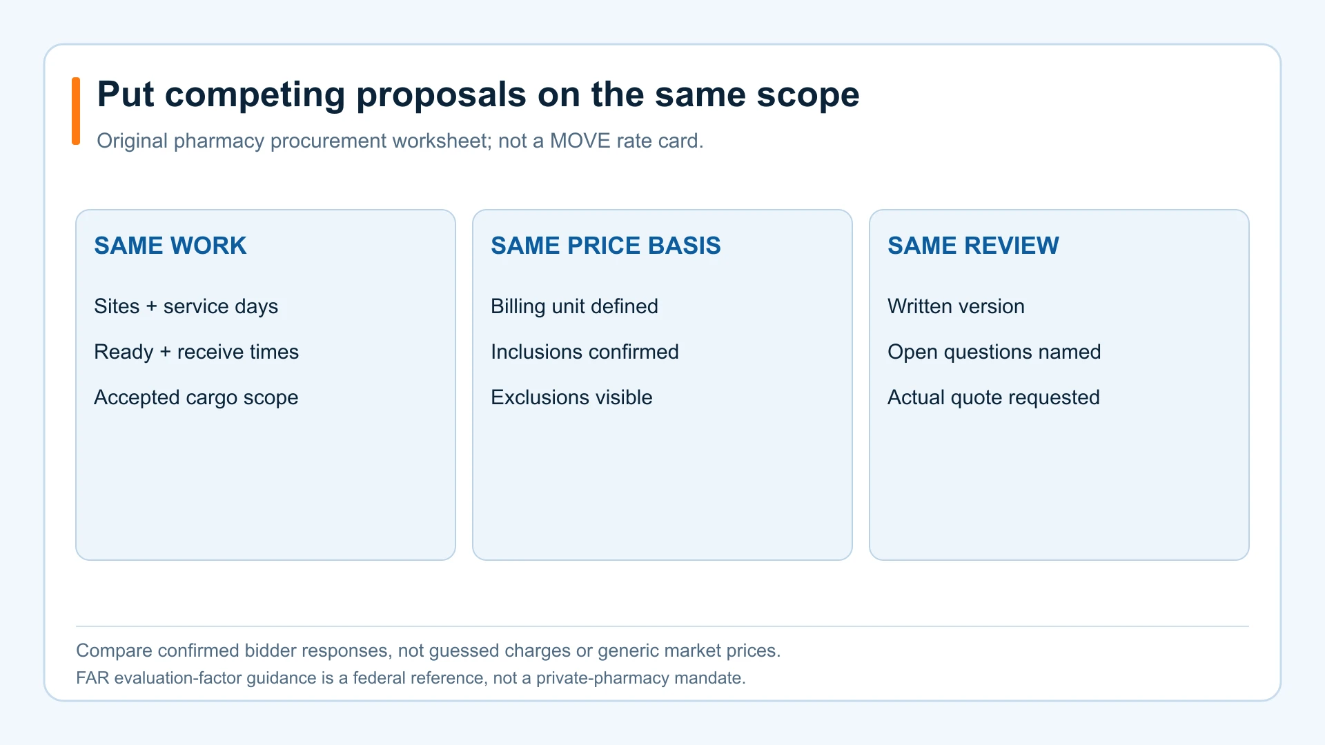Pharmacy courier pricing worksheet comparing service scope, price basis and written review evidence.