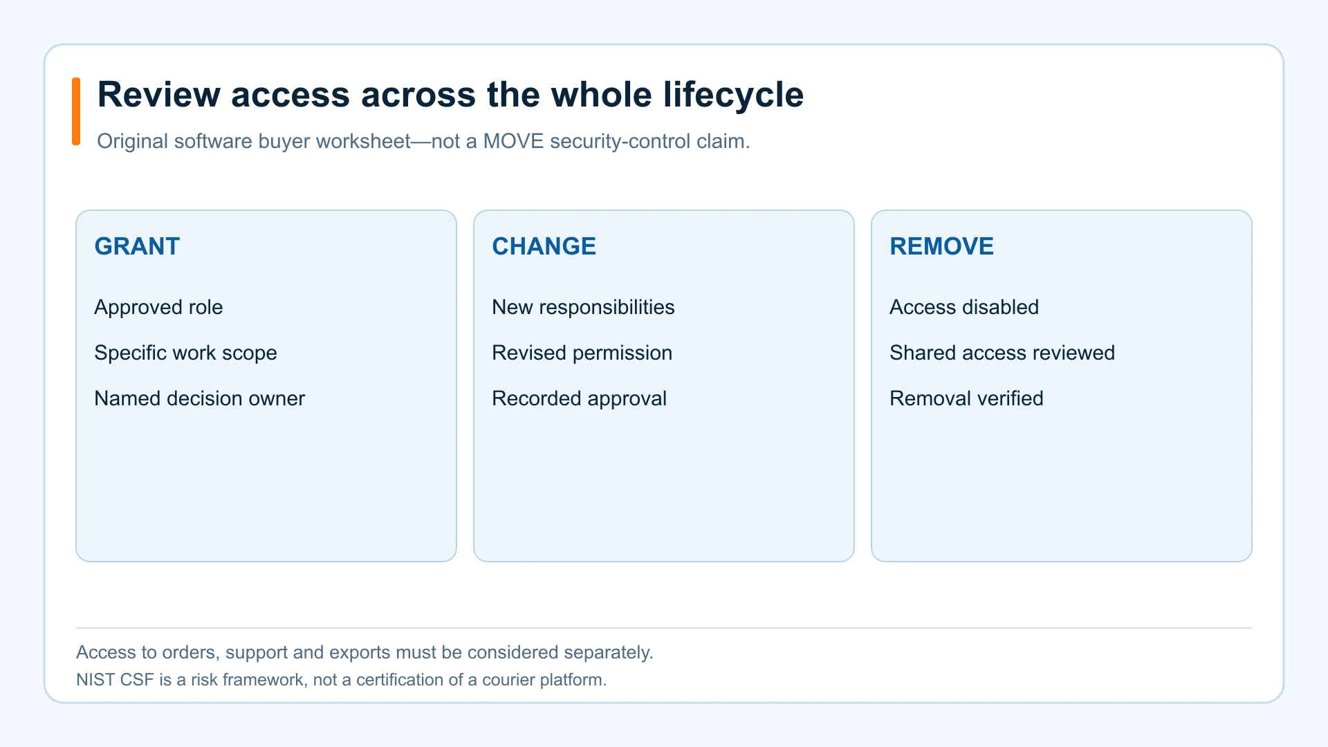 Software access-review worksheet showing separate grant, change and removal decisions.