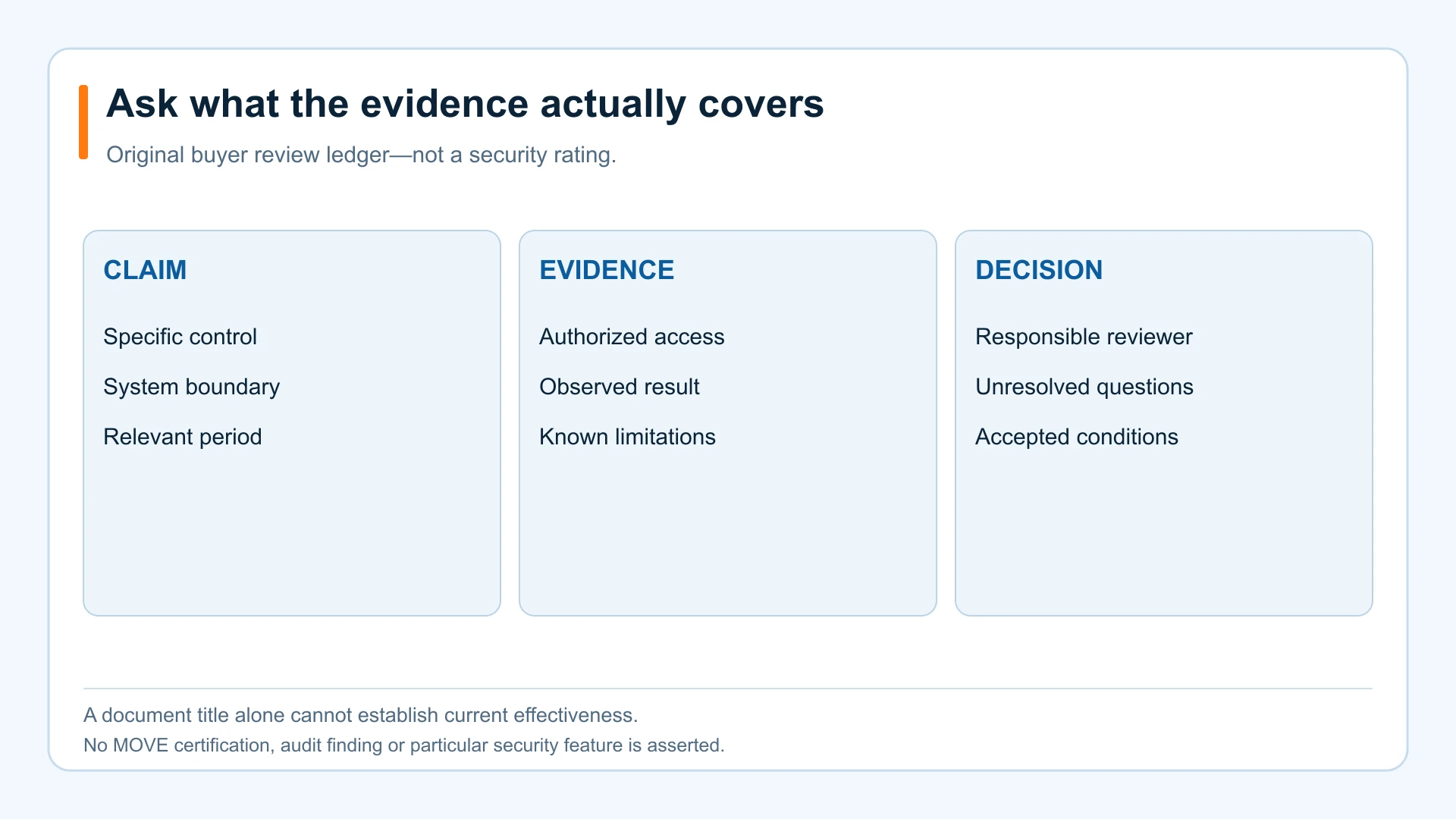 Software security evidence ledger separating claims, reviewed evidence and an accountable buying decision.