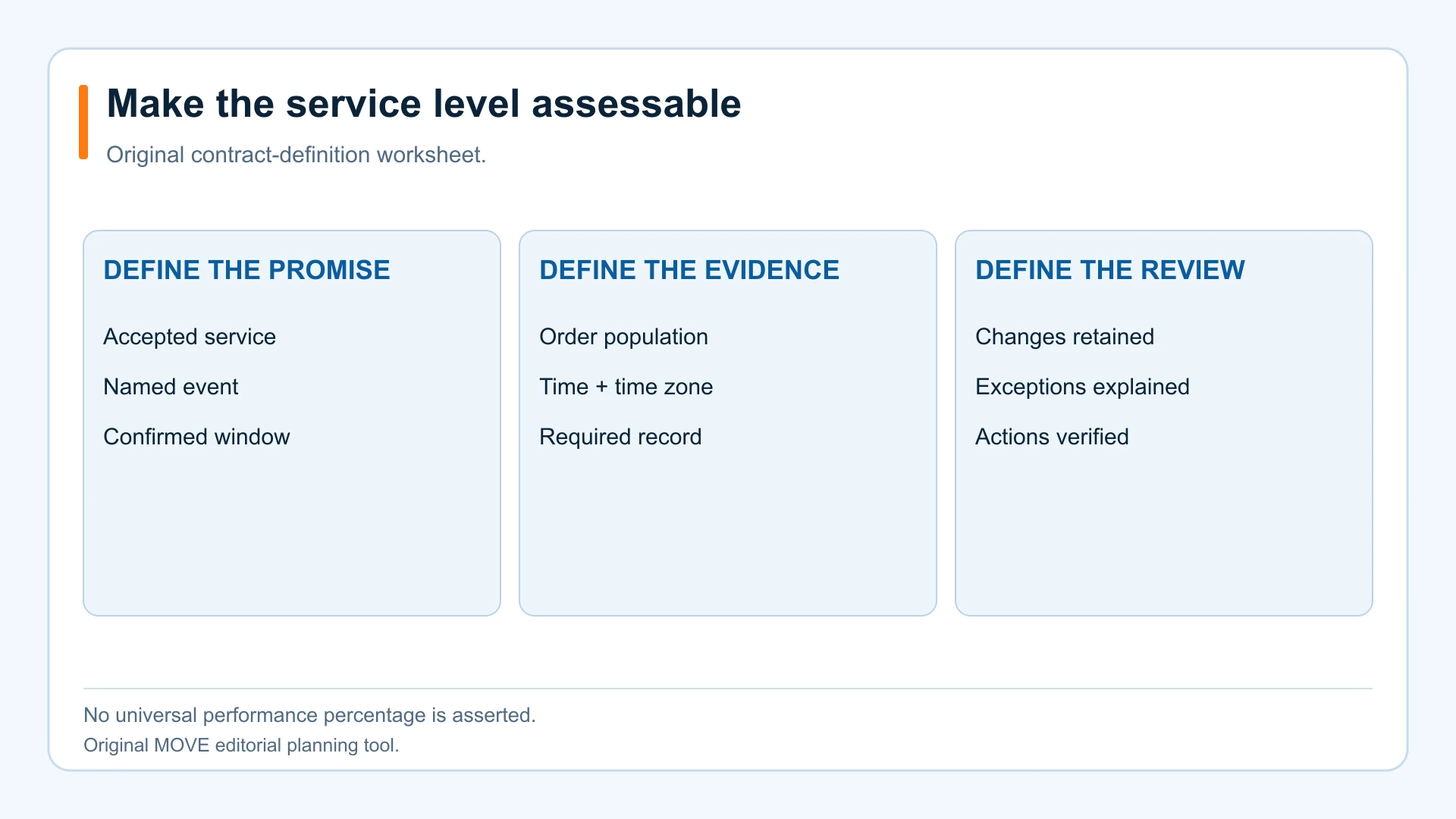 Service-level agreement worksheet defining the promise, supporting evidence and review process.