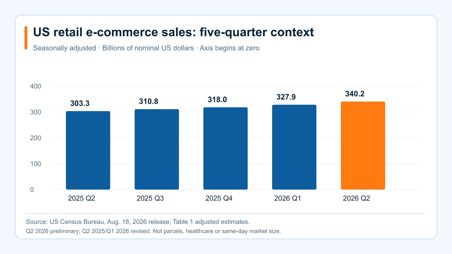 Bar chart of adjusted US retail e-commerce sales from $303.3 billion in Q2 2025 to a preliminary $340.2 billion in Q2 2026.