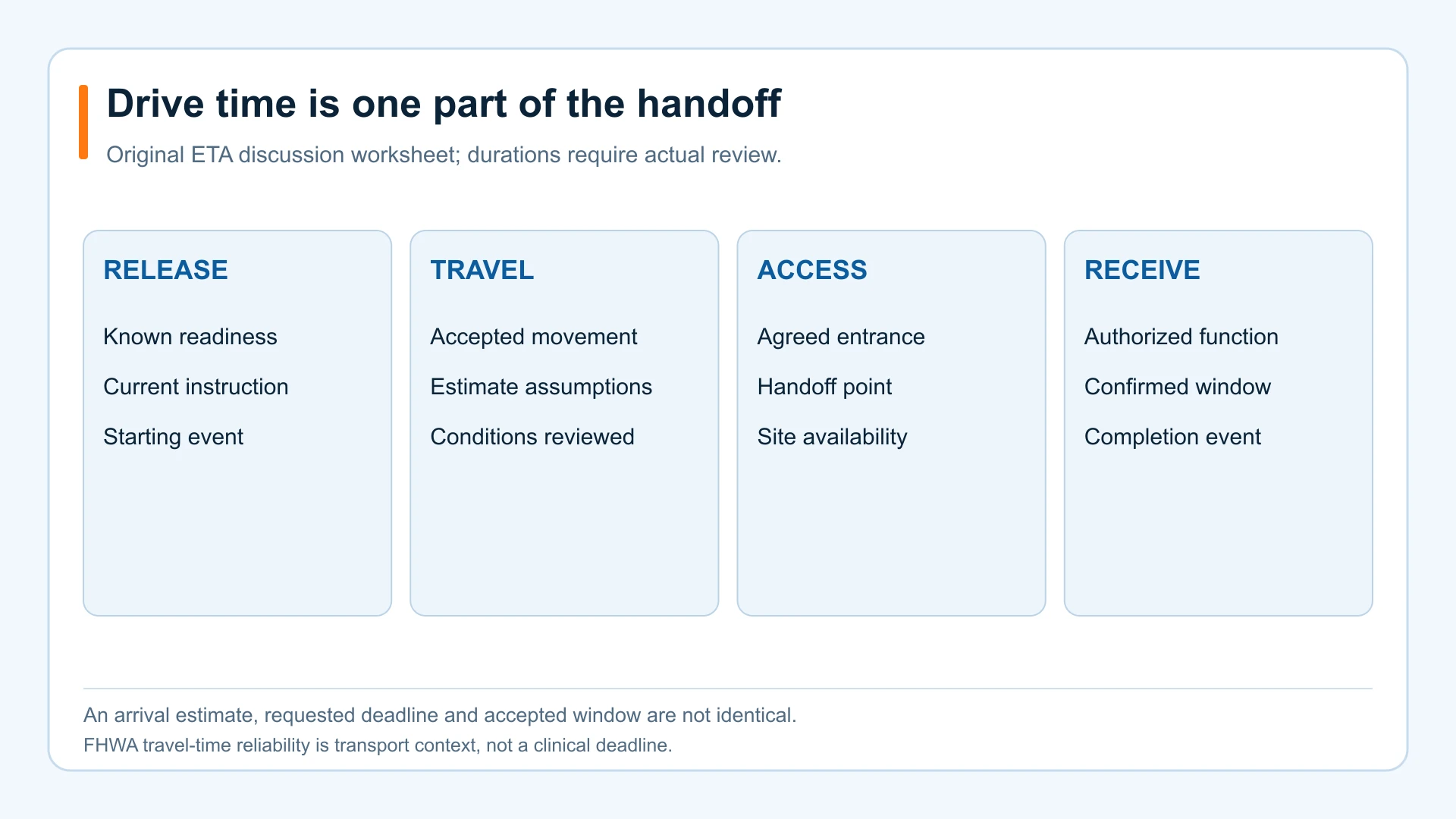 Courier ETA planning worksheet separating release, travel, access and the receiving handoff.