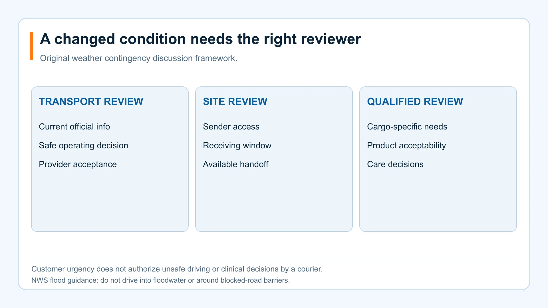 Weather contingency review framework separating transport, site and qualified healthcare decisions.